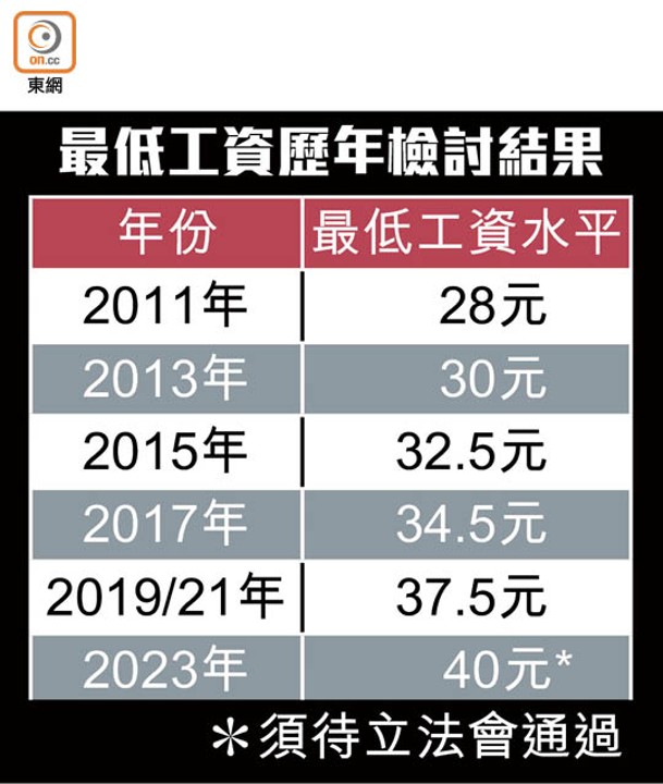 最低工資歷年檢討結果