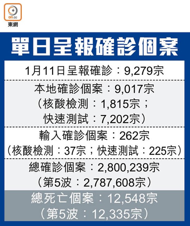 單日呈報確診個案