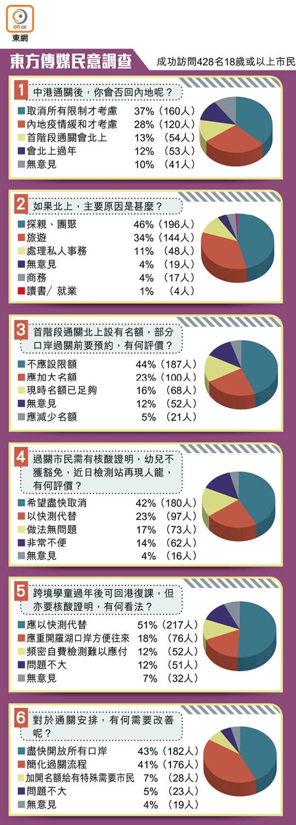 東方傳媒民意調查