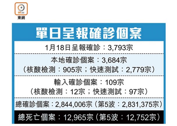 疫情持續回落  惜再增56人病歿