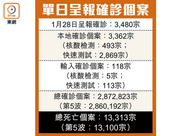 確診重上3000關  輸入個案翻倍