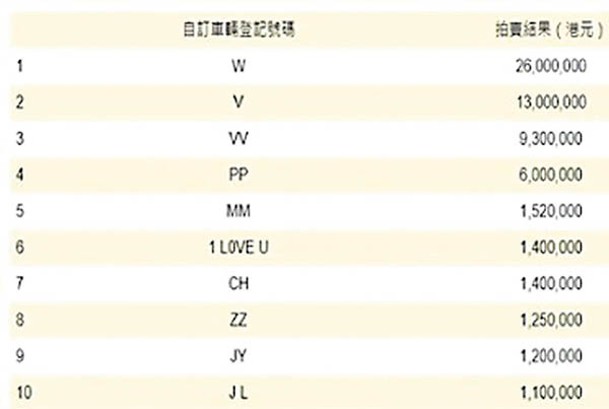 車輛登記號碼「W」競投最為激烈，在2021年經過119口叫價，最終以2,600萬元售出，為底價的5,200倍。