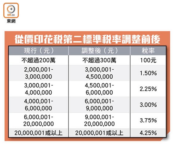 從價印花稅第二標準稅率調整前後