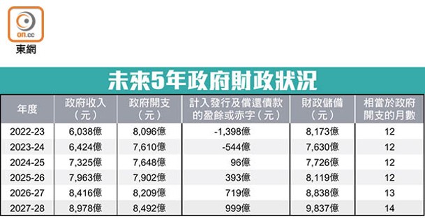 未來5年政府財政狀況