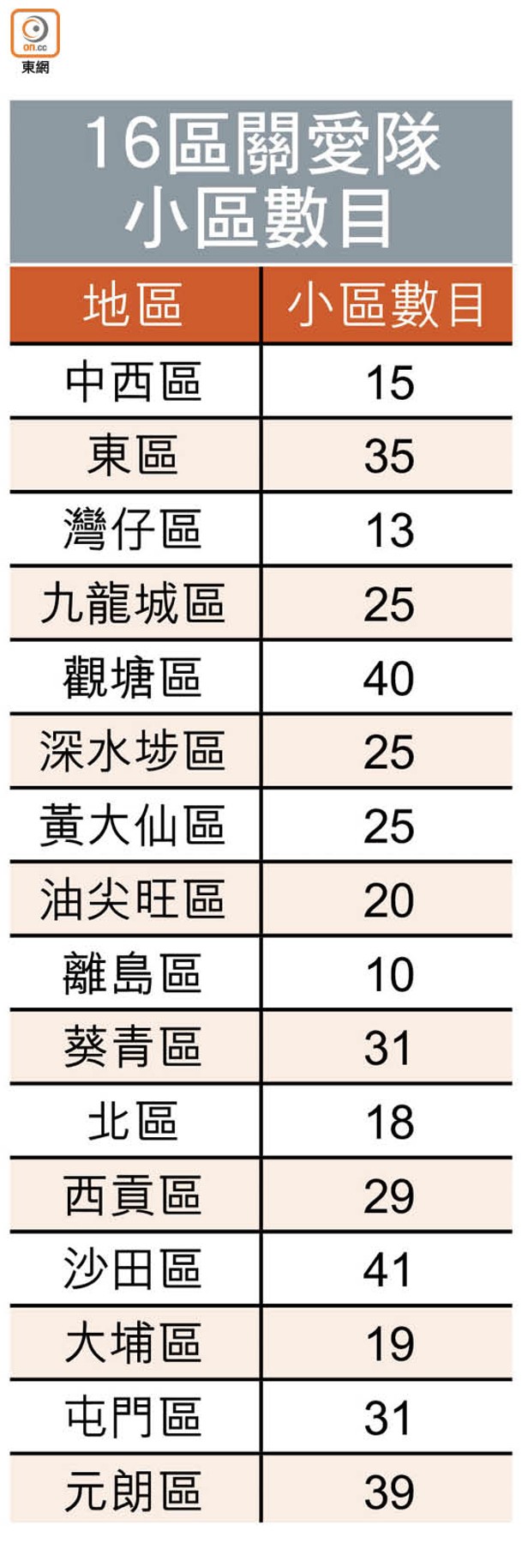 16區關愛隊小區數目