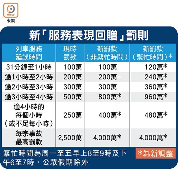 新「服務表現回贈」罰則