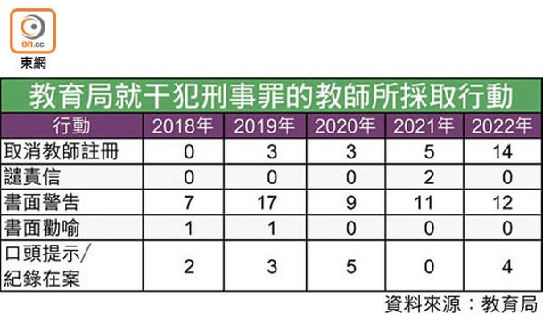 教育局就干犯刑事罪的教師所採取行動