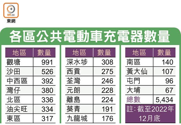 各區公共電動車充電器數量