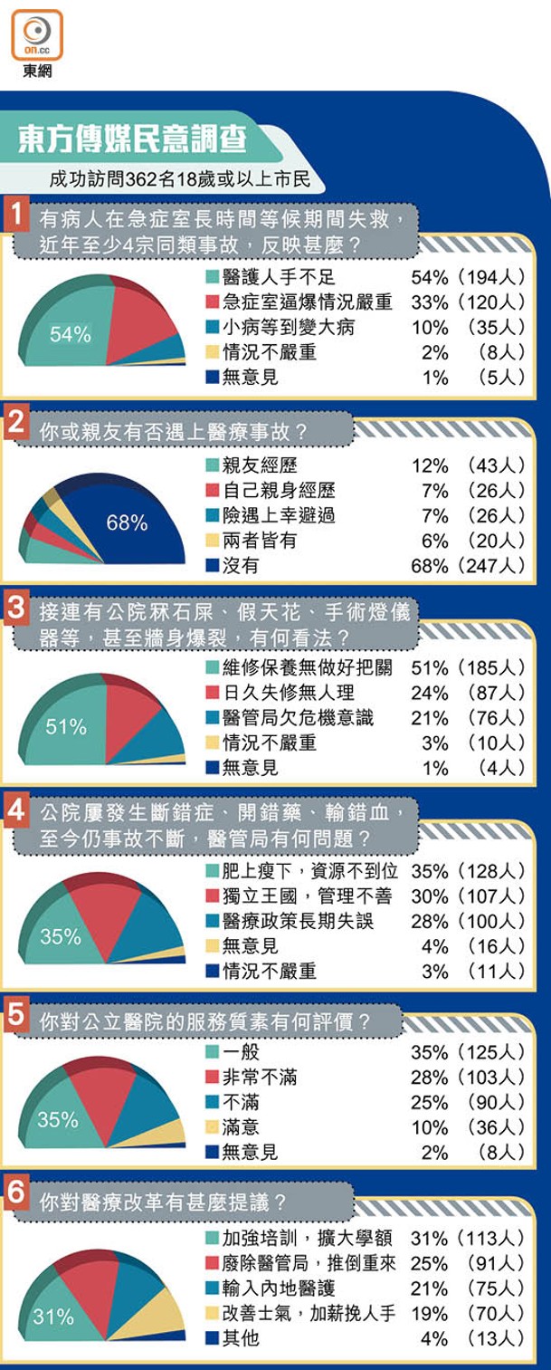 東方傳媒民意調查