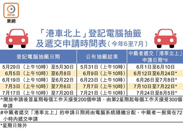 「港車北上」登記電腦抽籤及遞交申請時間表（今年6至7月）