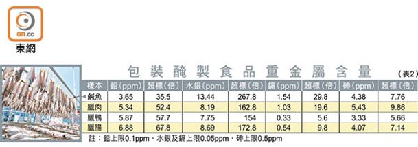 包裝醃製食品重金屬含量（表2）