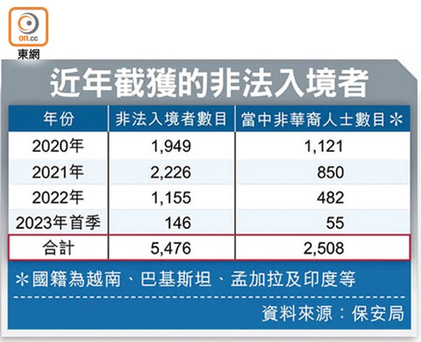 近年截獲的非法入境者