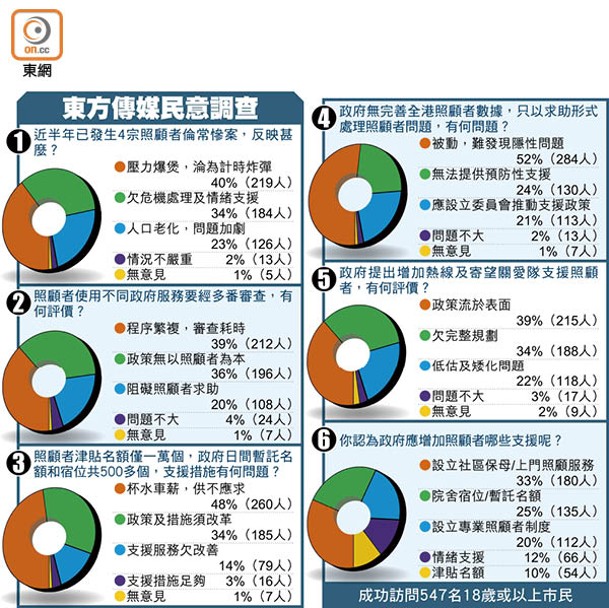 東方傳媒民意調查