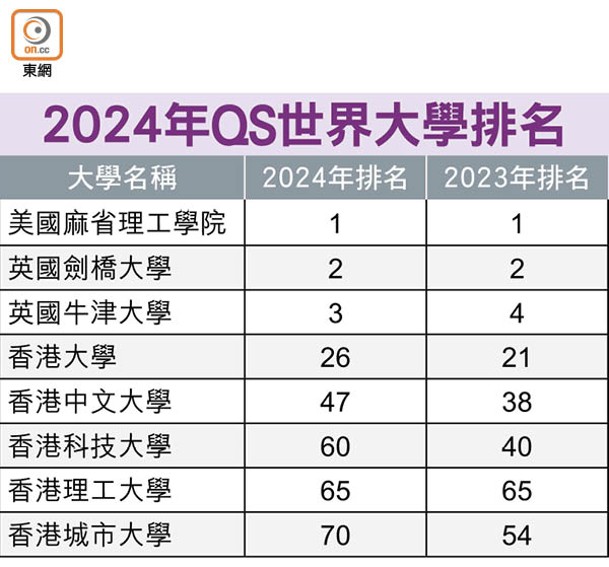 2024年QS世界大學排名