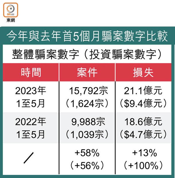 今年與去年首5個月騙案數字比較