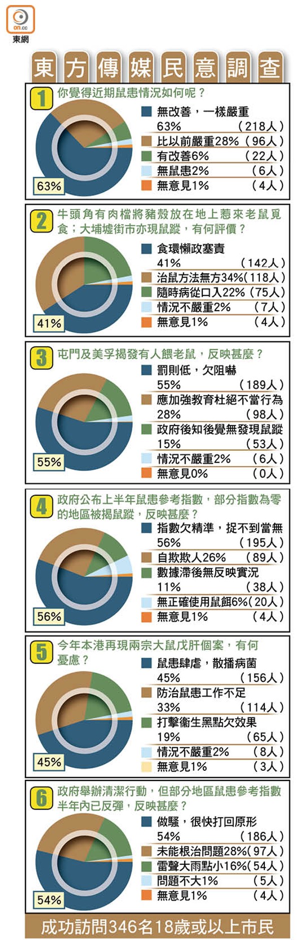 東方傳媒民意調查