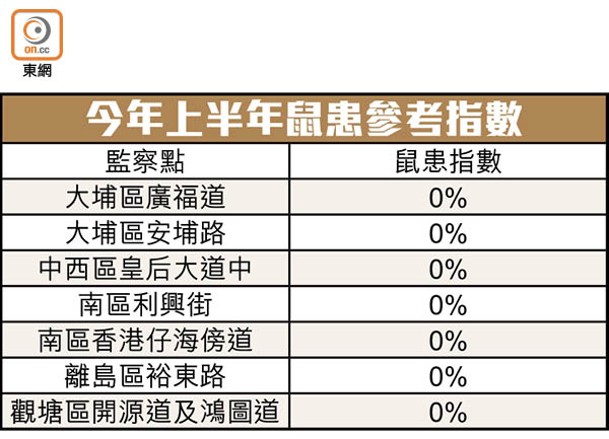 今年上半年鼠患參考指數