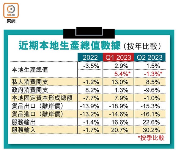 近期本地生產總值數據（按年比較）