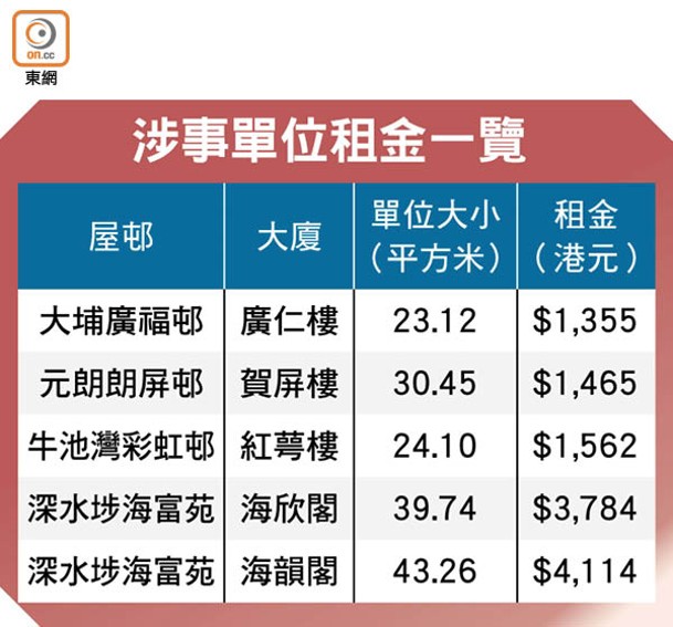 涉事單位租金一覽