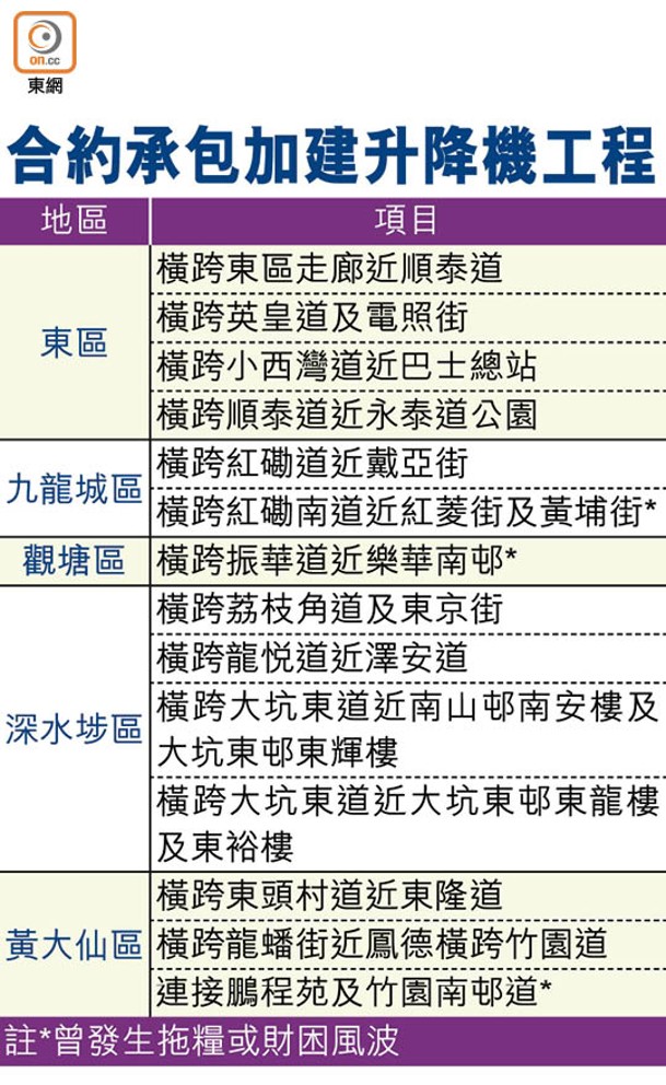 合約承包加建升降機工程