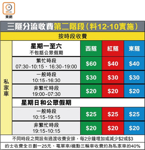 三隧分流收費第二階段（料12.10實施）