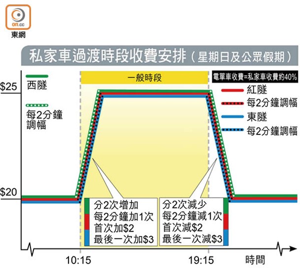 私家車過渡時段收費安排（星期日及公眾假期）