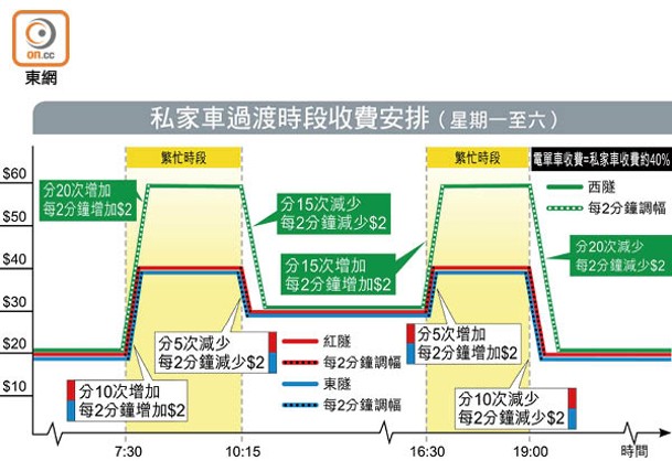 私家車過渡時段收費安排（星期一至六）