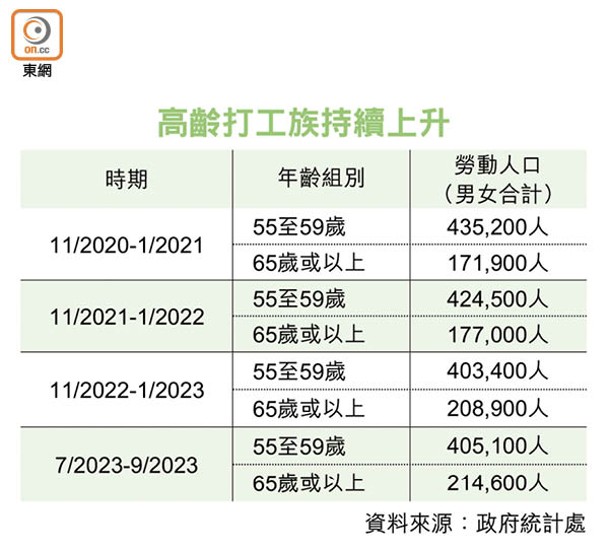 高齡打工族持續上升