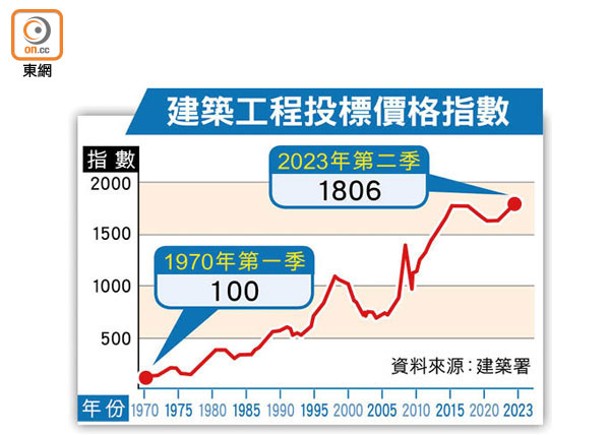 人工材料加價  建造成本大增