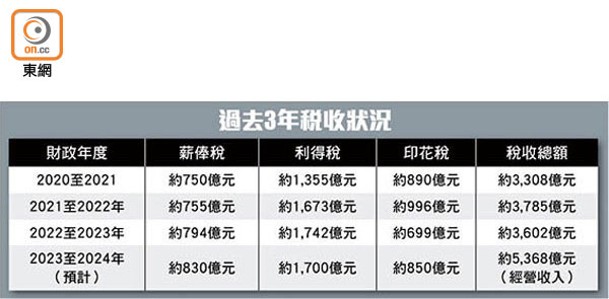 過去3年稅收狀況