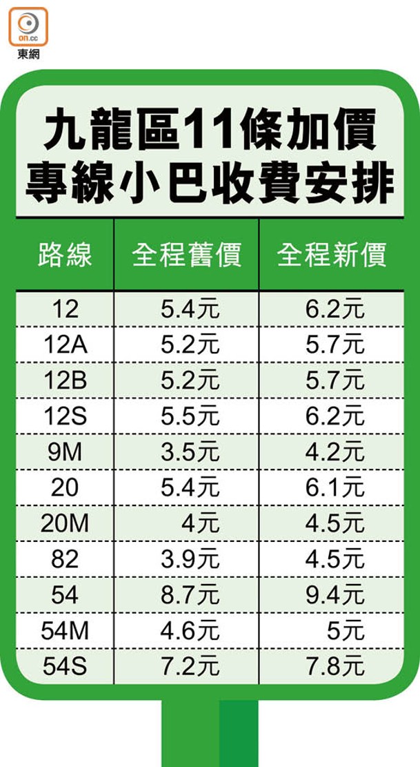 九龍區11條加價專線小巴收費安排