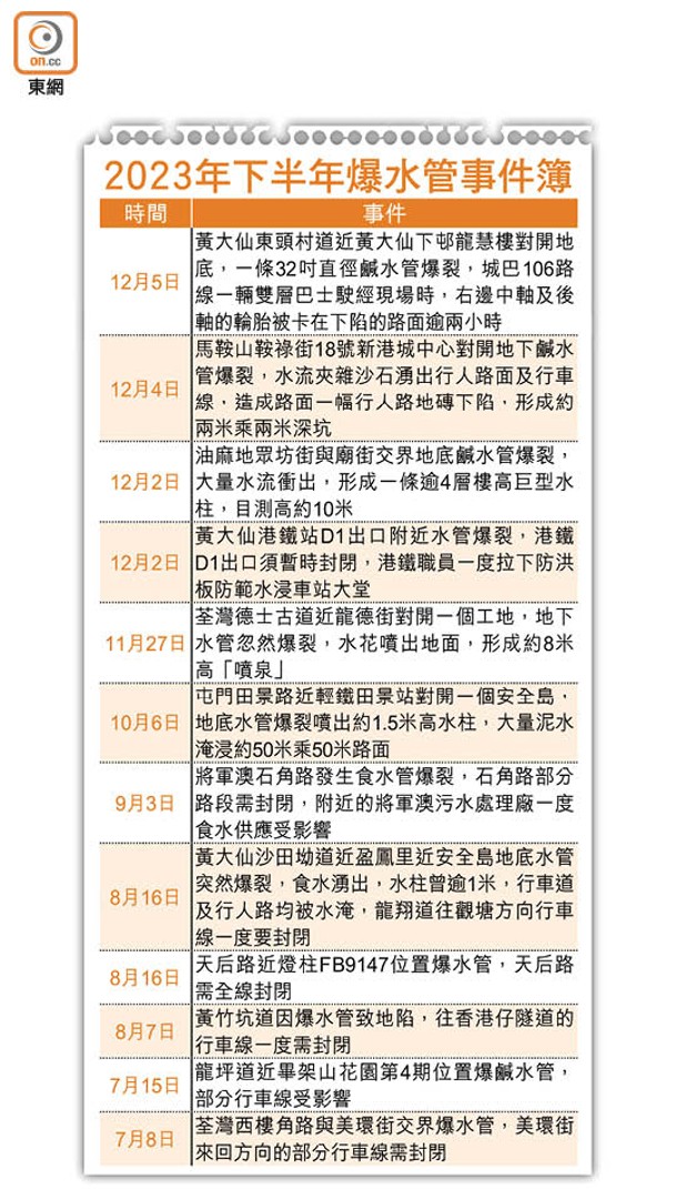 2023年下半年爆水管事件簿