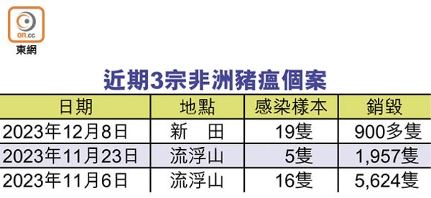 近期3宗非洲豬瘟個案