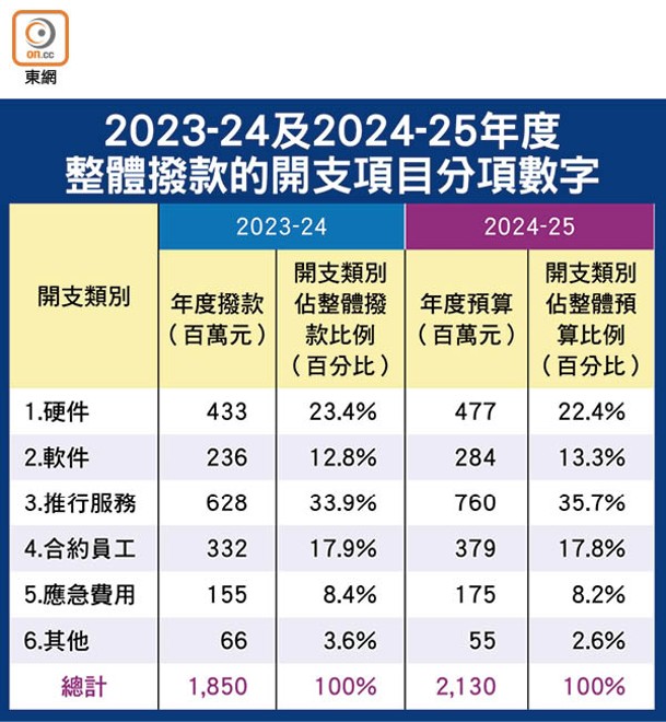 2023-24及2024-25年度整體撥款的開支項目分項數字