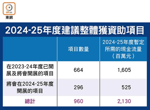 2024-25年度建議整體獲資助項目