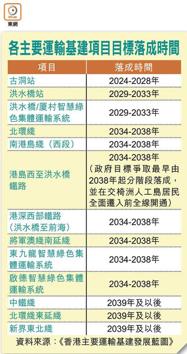 各主要運輸基建項目目標落成時間