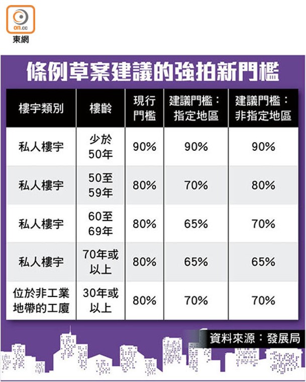 條例草案建議的強拍新門檻