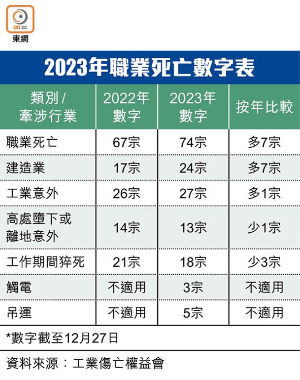 2023年職業死亡數字表