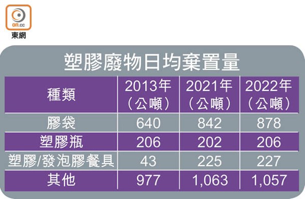 塑膠廢物日均棄置量