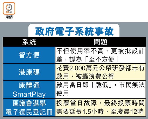 政府電子系統事故