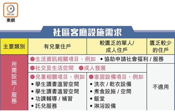 社區客廳設施需求