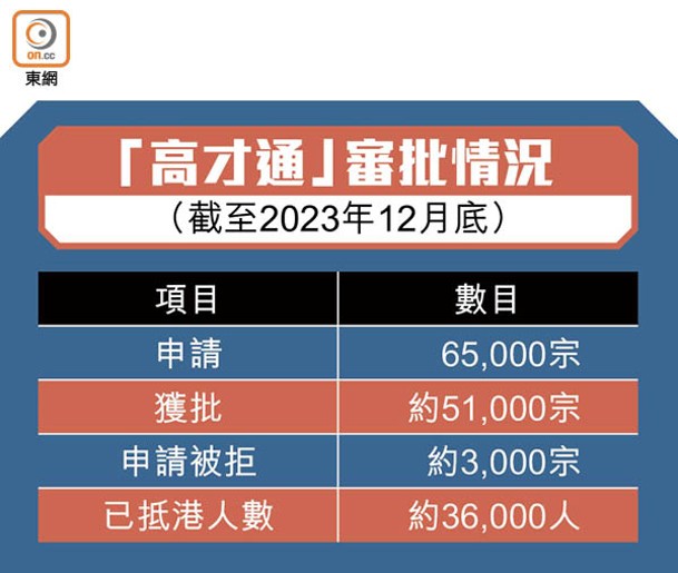 「高才通」審批情況<br>（截至2023年12月底）