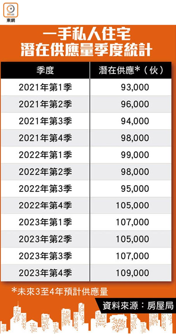 一手私人住宅潛在供應量季度統計