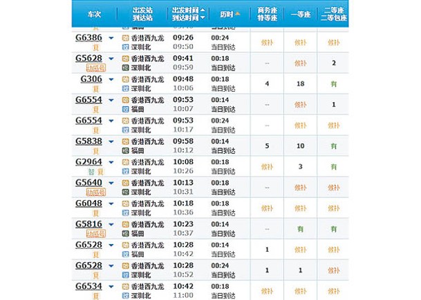 高鐵訂票官網顯示，年初二早上由西九龍站到福田的車票十分向隅。