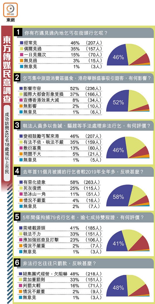 東方傳媒民意調查