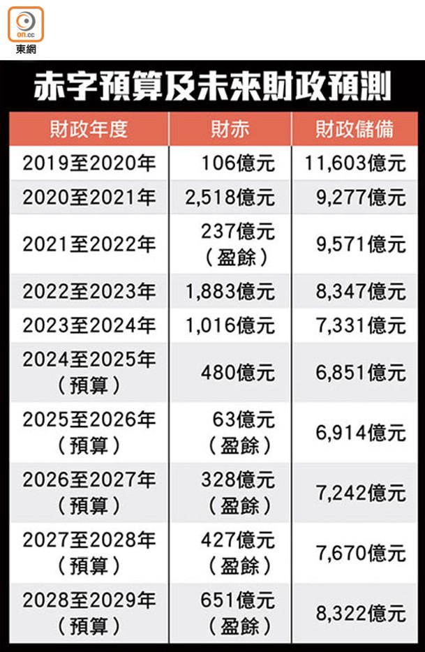 赤字預算及未來財政預測