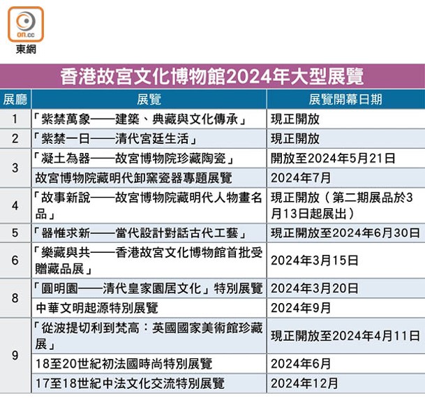 香港故宮文化博物館2024年大型展覽