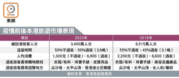 疫情前後本港旅遊市場表現