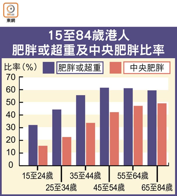 15至84歲港人肥胖或超重及中央肥胖比率