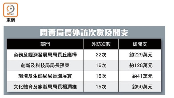 問責局長外訪次數及開支